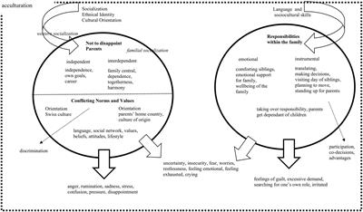 Cultural concepts of distress among Albanian young adults living in Switzerland - a qualitative study